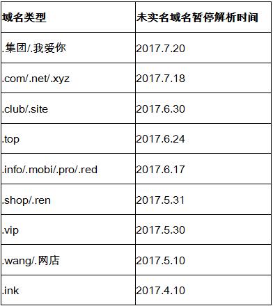 重要通知!各注册局未实名域名暂停解析时间表